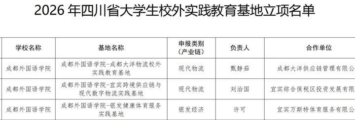 校区2个项目入选2026年省级大学生校外实践教育基地立项名单