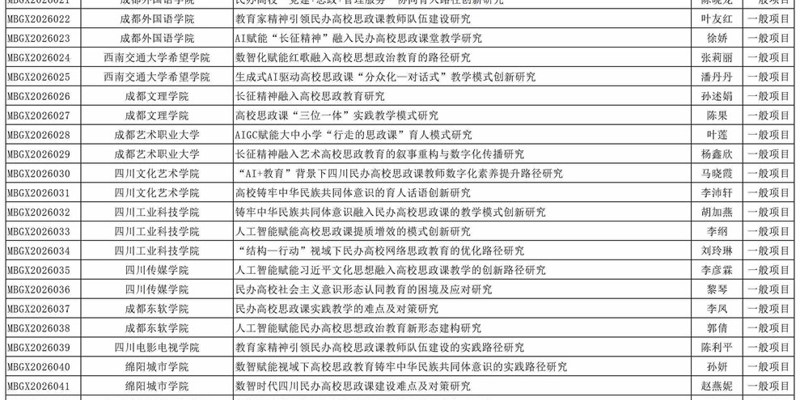 校区6项目获批四川省高等学校思想政治教育研究会思想政治理论课研究分会2026年度（民办高校）思想政治教育课题立项