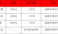 “译”路逐梦 学院登“杯” | 学院学子在第七届“上电杯”全国科技翻译大赛中荣获佳绩