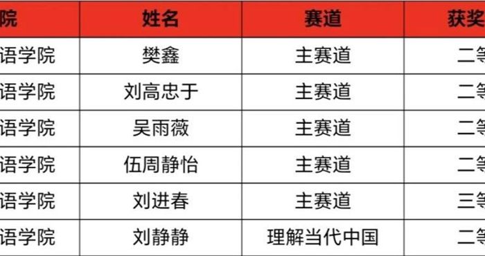 喜报！学院多名教师在2026年外研社“教学之星”大赛课程思政案例专项赛中获奖