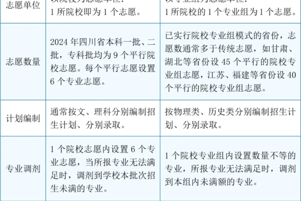 “院校专业组”与传统志愿有何区别，如何设置？